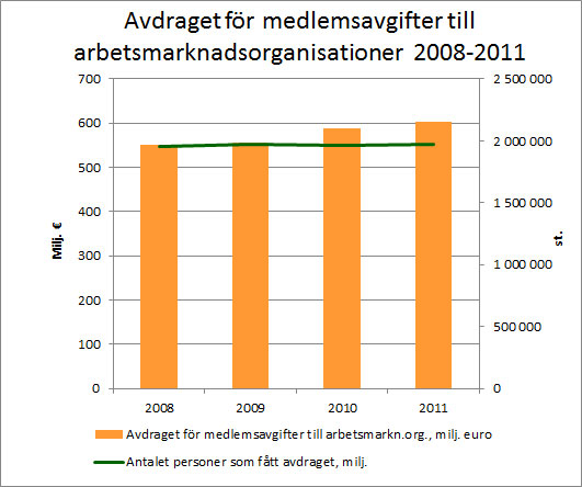 Työmarkkinajäsenmaksut 2008-2011, sv